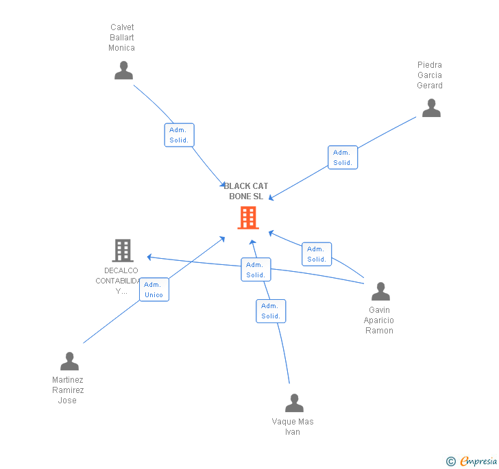 Vinculaciones societarias de BLACK CAT BONE SL