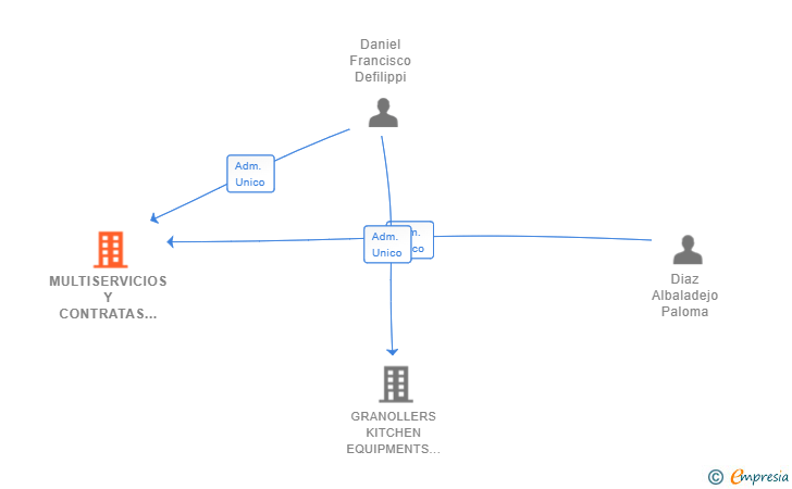 Vinculaciones societarias de MULTISERVICIOS Y CONTRATAS SYC SL
