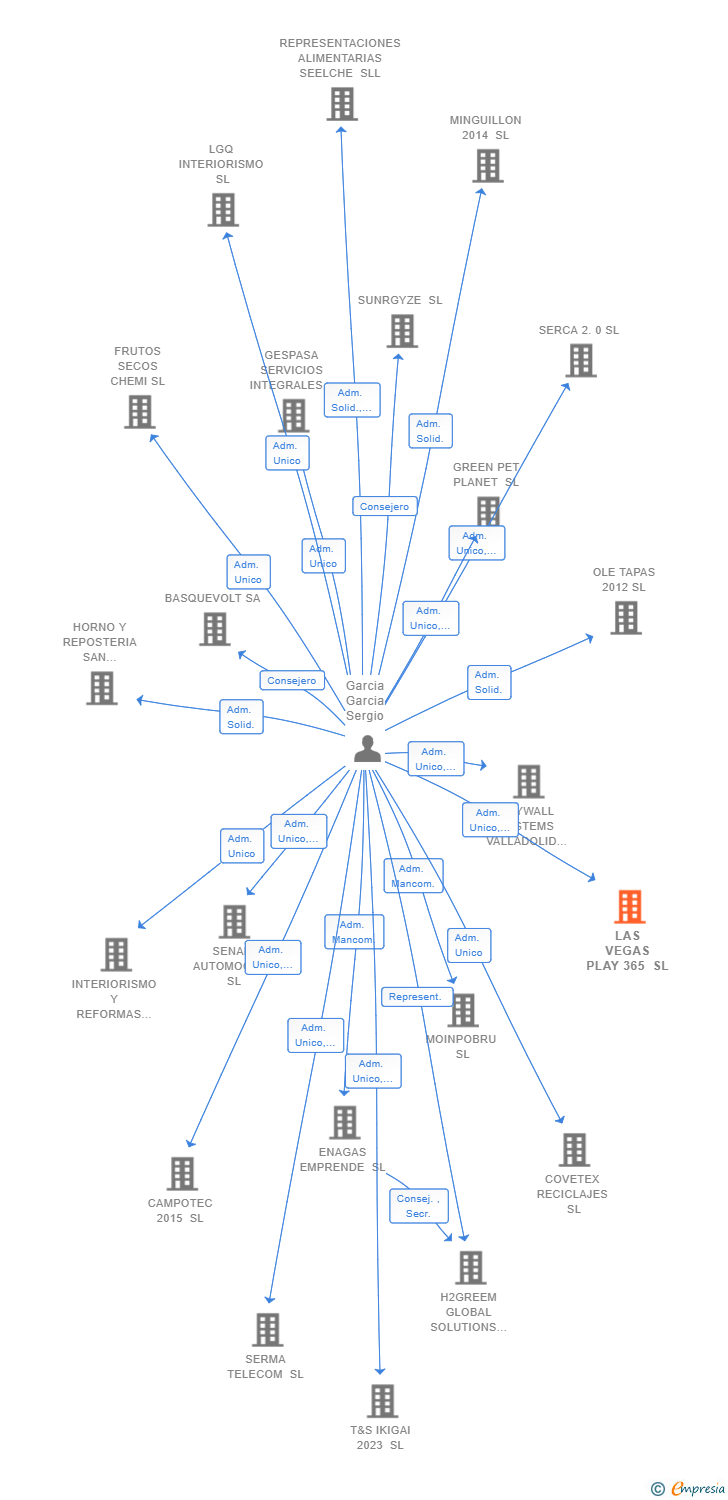 Vinculaciones societarias de LAS VEGAS PLAY 365 SL
