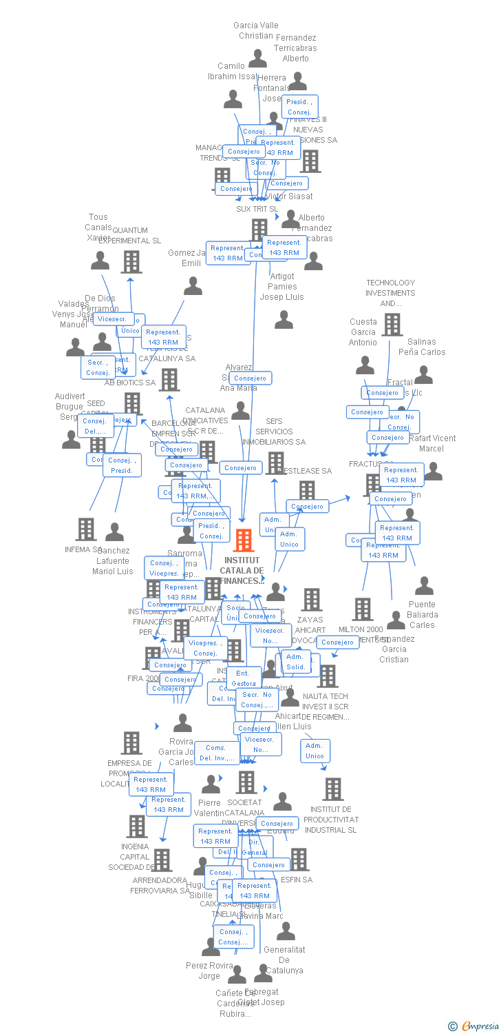 Vinculaciones societarias de INSTITUT CATALA DE FINANCES CAPITAL SGECR SA