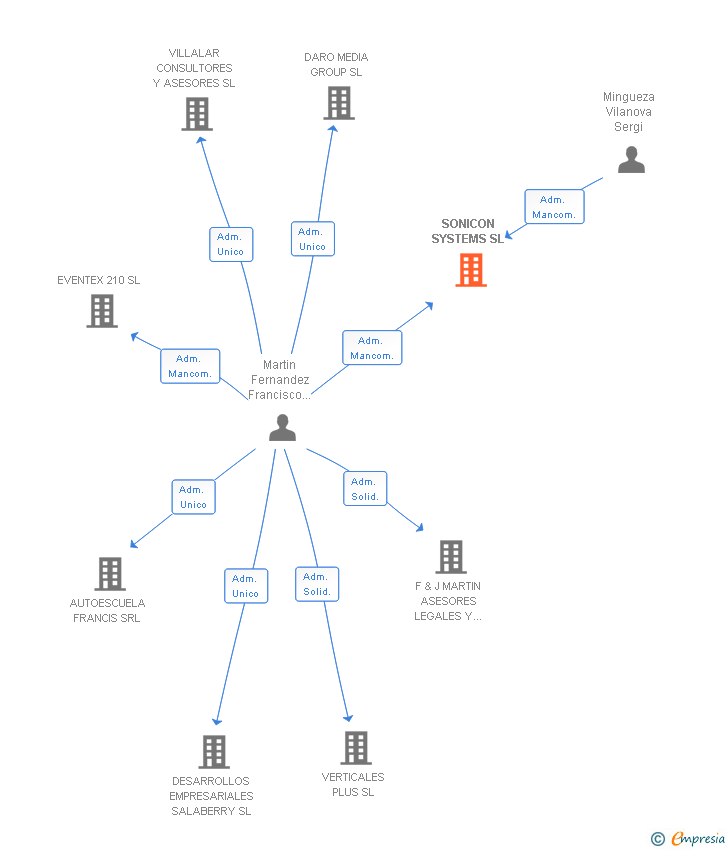 Vinculaciones societarias de SONICON SYSTEMS SL