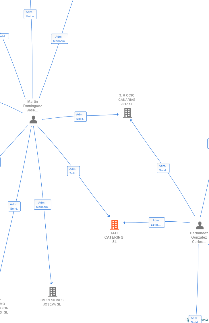 Vinculaciones societarias de TAO CATERING SL