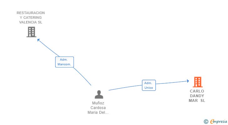Vinculaciones societarias de CARLO DANDY MAR SL