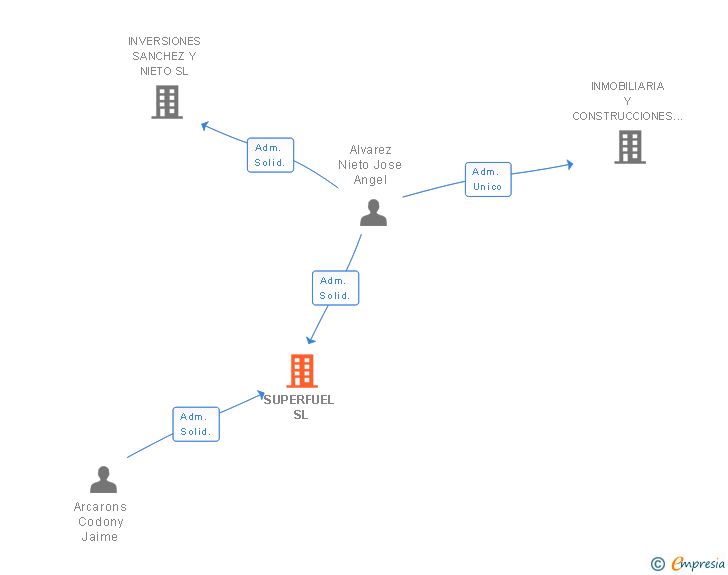 Vinculaciones societarias de SUPERFUEL SL
