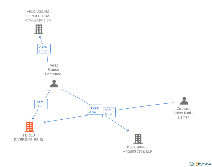 Vinculaciones societarias de FERES INVERSIONES SL