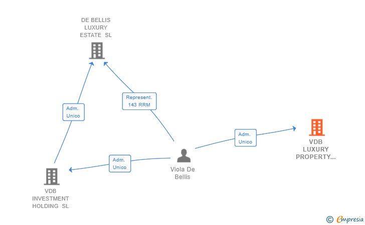 Vinculaciones societarias de VDB LUXURY PROPERTY MANAGEMENT SL