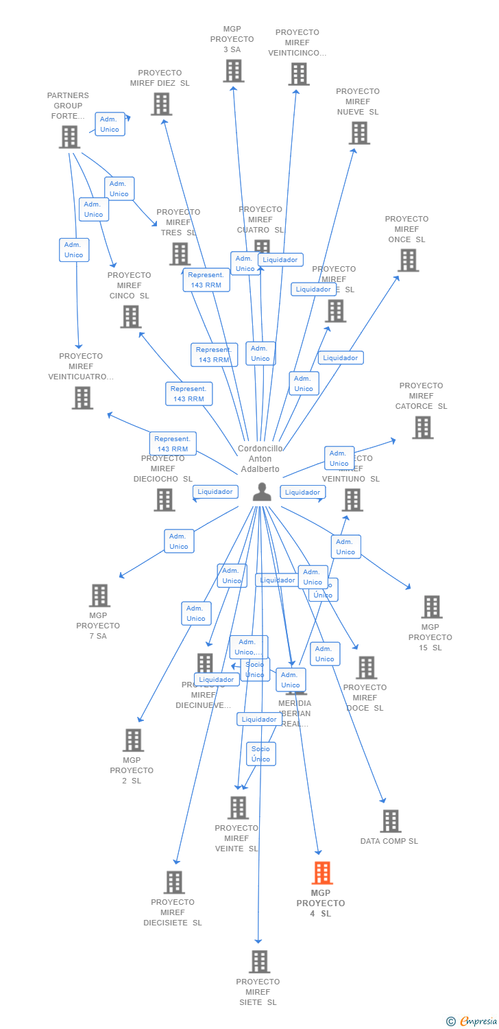 Vinculaciones societarias de MGP PROYECTO 4 SL