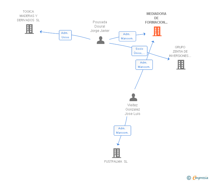 Vinculaciones societarias de MEDIADORA DE FORMACION SL