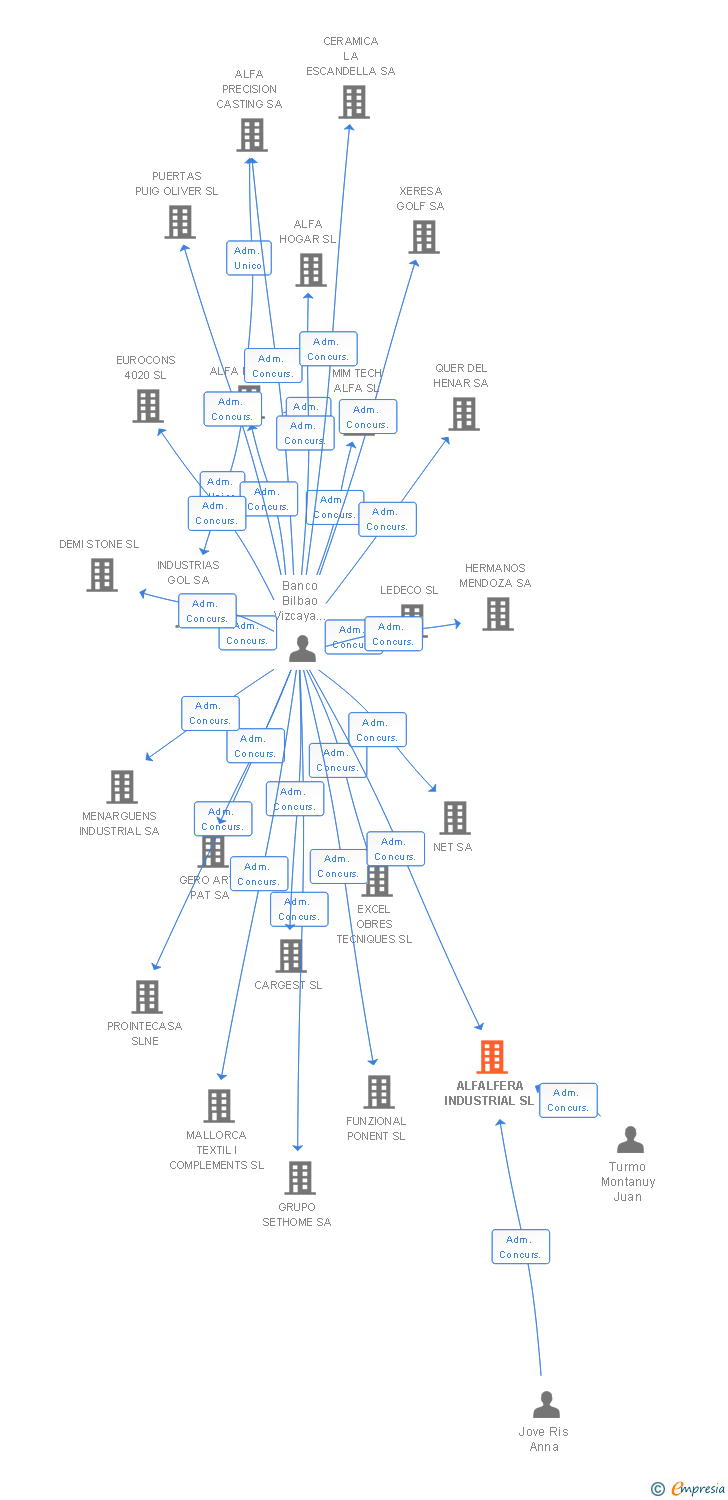 Vinculaciones societarias de ALFALFERA INDUSTRIAL SL