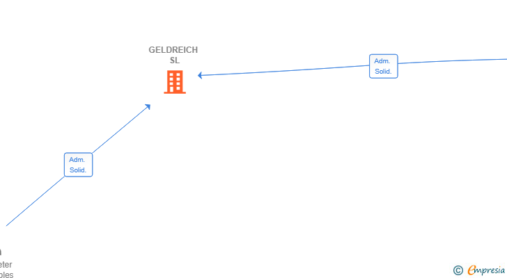 Vinculaciones societarias de GELDREICH SL