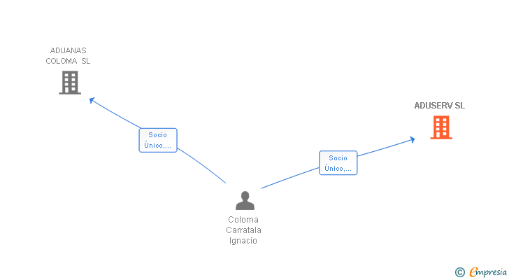 Vinculaciones societarias de ADUSERV SL