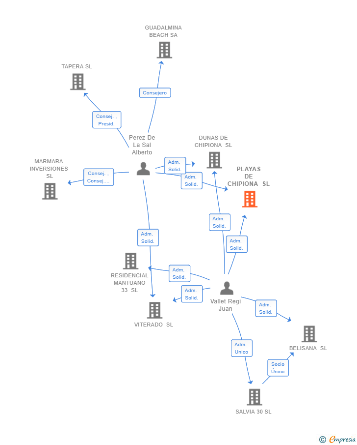 Vinculaciones societarias de PLAYAS DE CHIPIONA SL