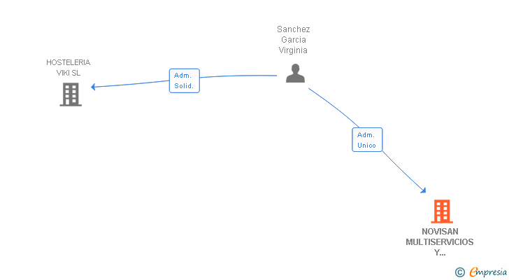 Vinculaciones societarias de NOVISAN MULTISERVICIOS Y COMERCIOS SL