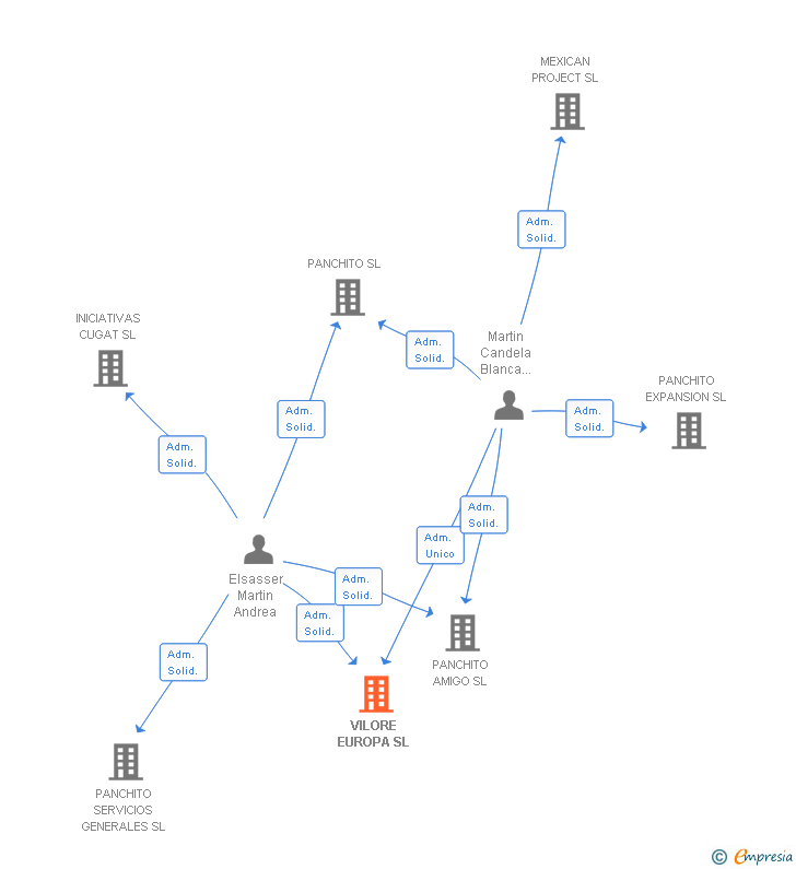 Vinculaciones societarias de VILORE EUROPA SL