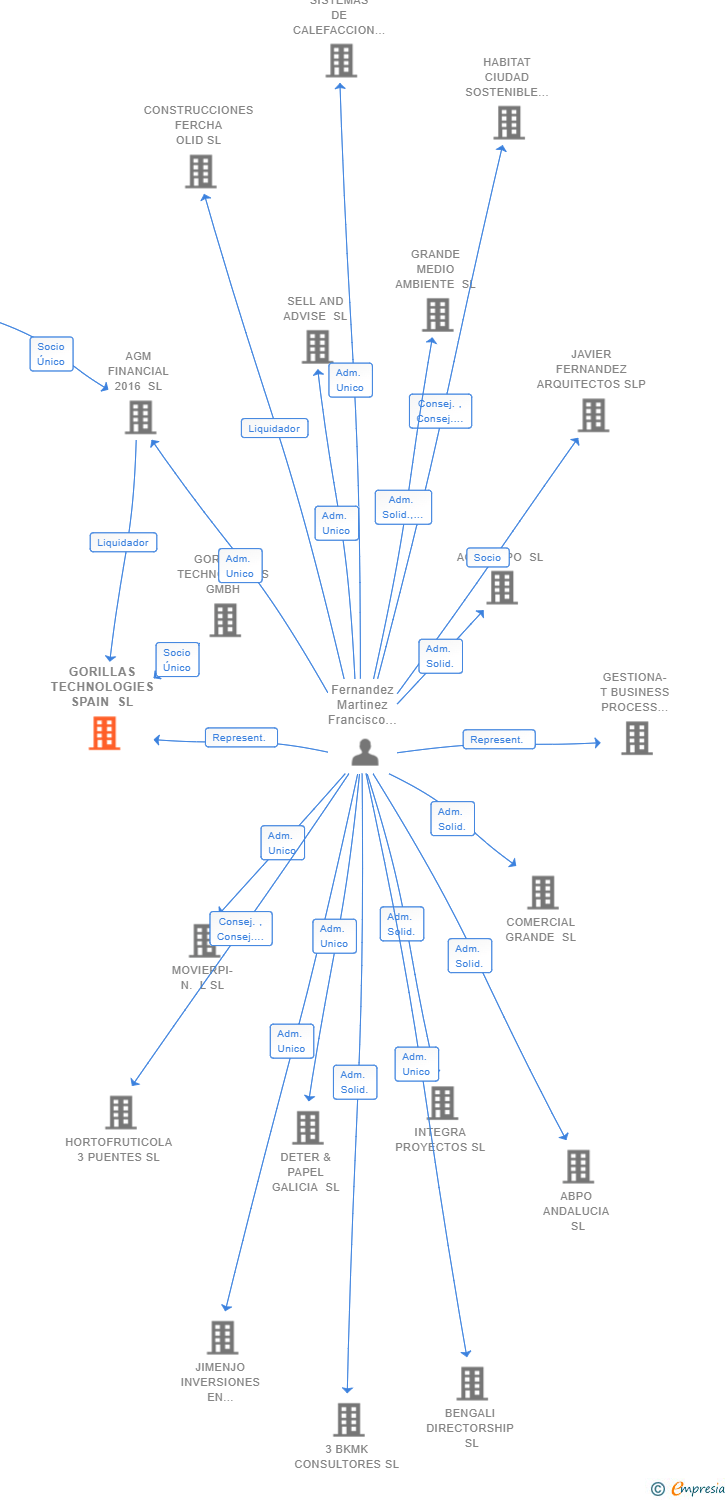 Vinculaciones societarias de GORILLAS TECHNOLOGIES SPAIN SL (EXTINGUIDA)
