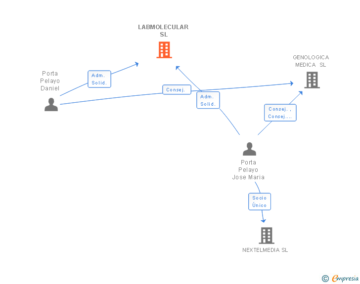 Vinculaciones societarias de LABMOLECULAR SL