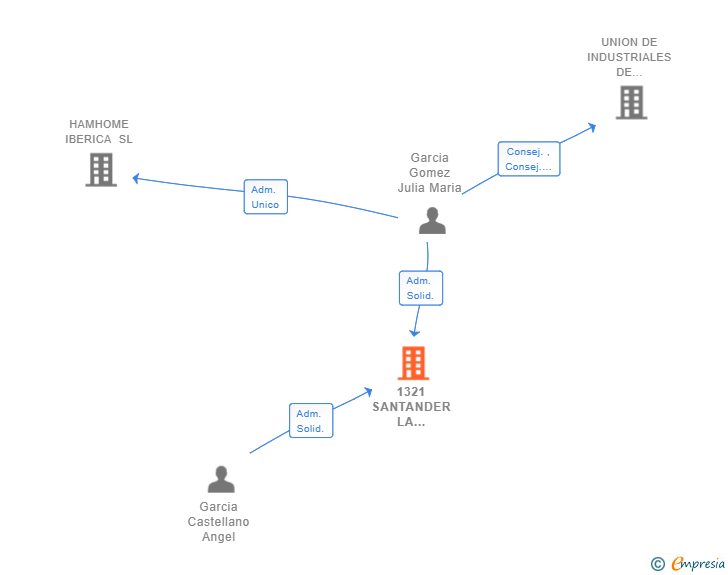 Vinculaciones societarias de 1321 SANTANDER LA ALBERCA SL