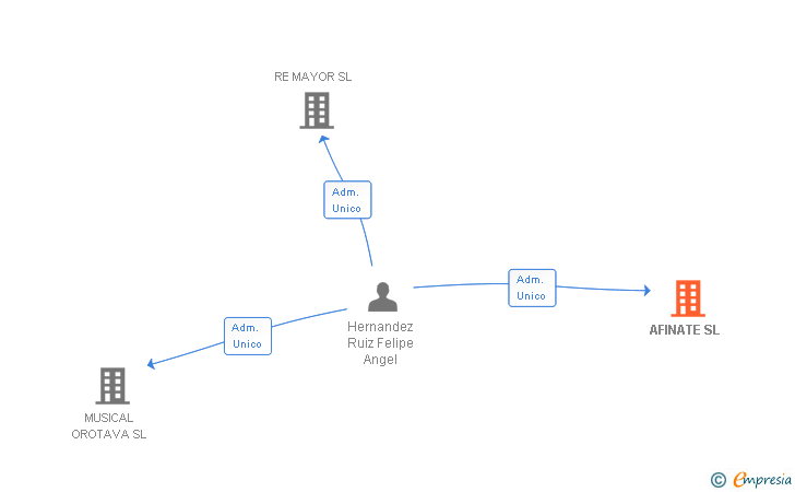 Vinculaciones societarias de AFINATE SL