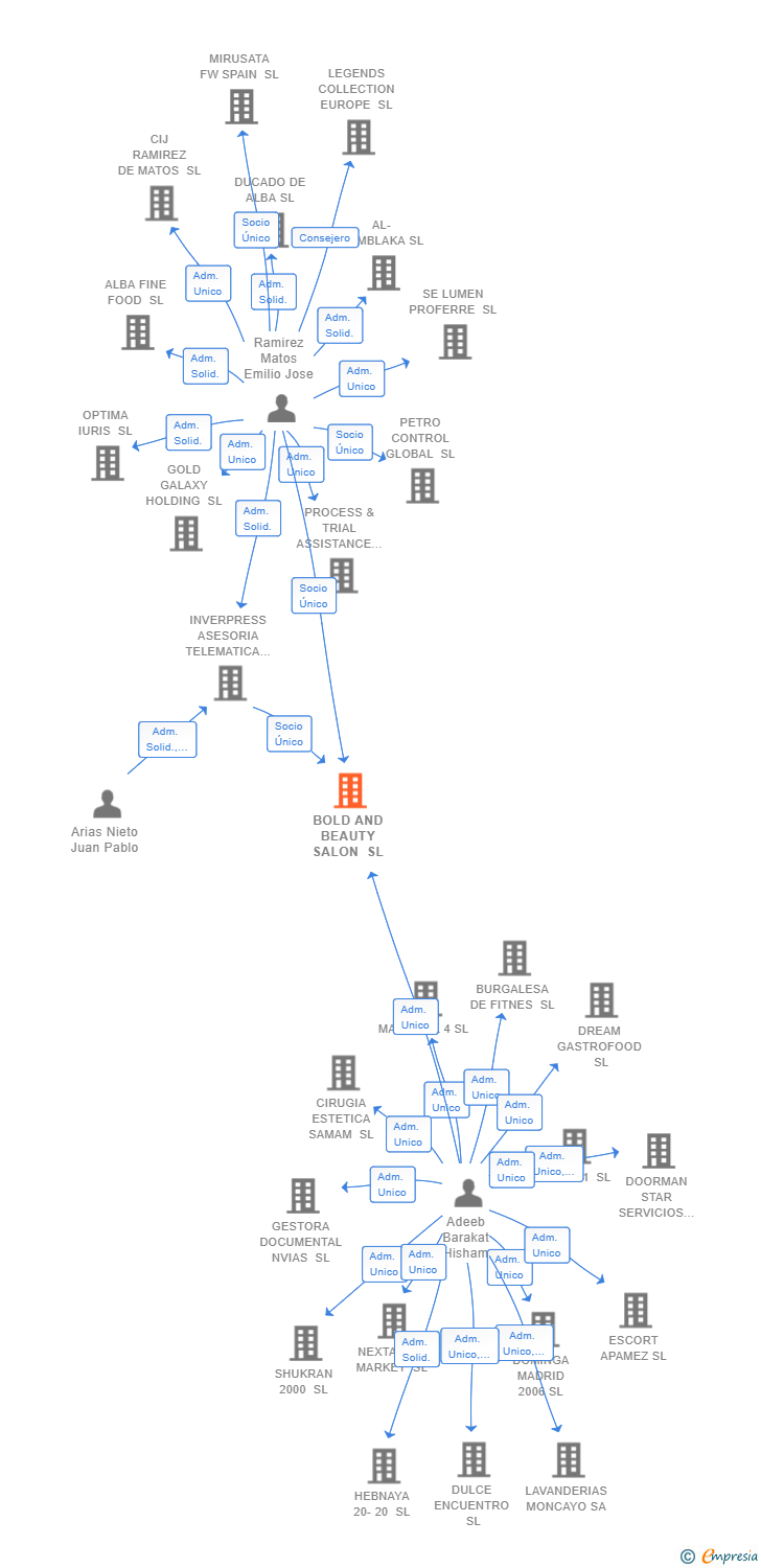 Vinculaciones societarias de BOLD AND BEAUTY SALON SL