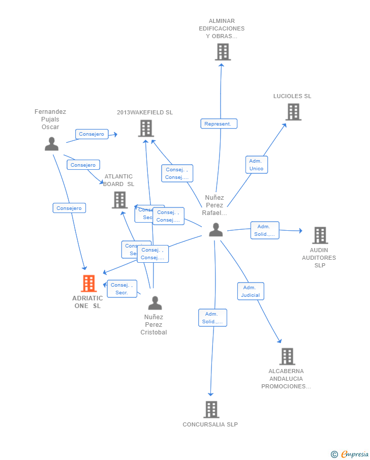 Vinculaciones societarias de ADRIATIC ONE SL