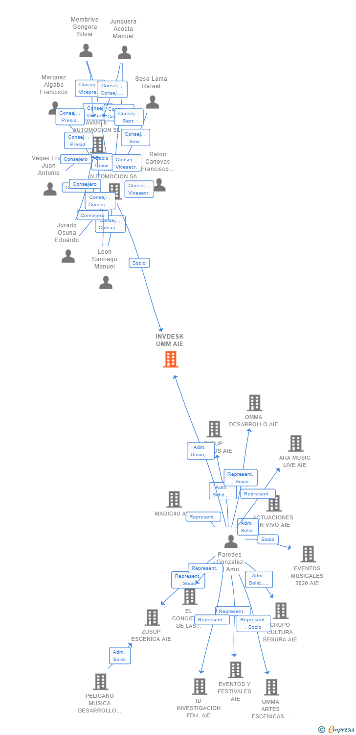 Vinculaciones societarias de INVDESK OMM AIE (EXTINGUIDA)