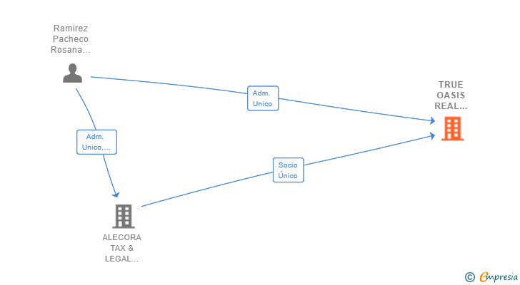Vinculaciones societarias de TRUE OASIS REAL ESTATE CONSULTING SL