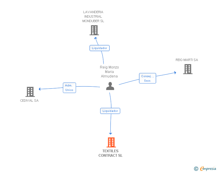 Vinculaciones societarias de TEXTILES CONTRACT SL