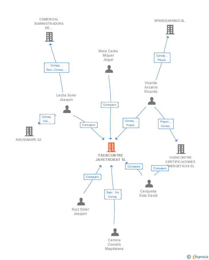 Vinculaciones societarias de YAENCONTRE JAHETROBAT SL