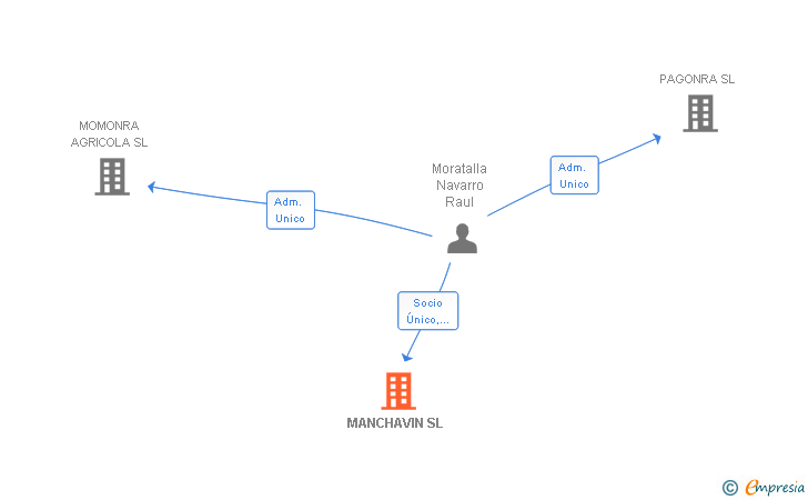 Vinculaciones societarias de MANCHAVIN SL