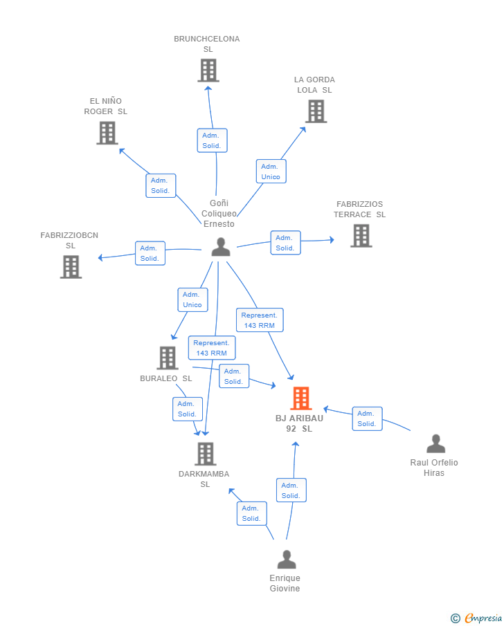 Vinculaciones societarias de BJ ARIBAU 92 SL