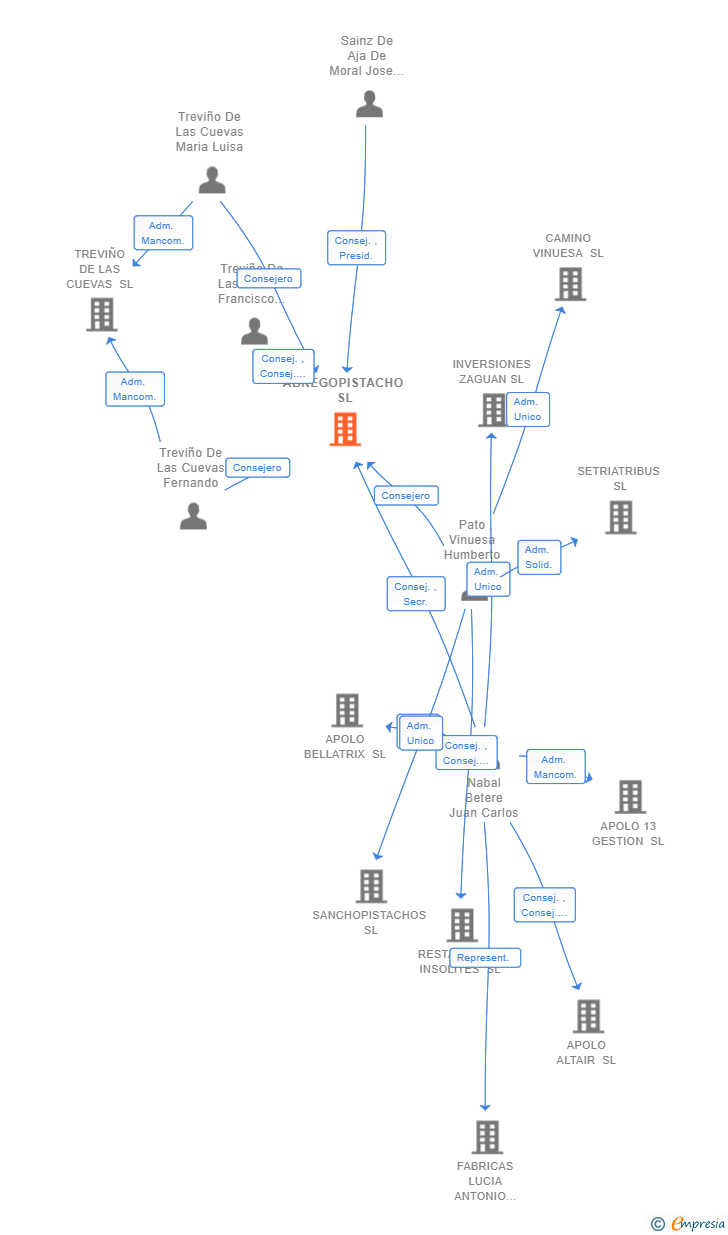 Vinculaciones societarias de ABREGOPISTACHO SL
