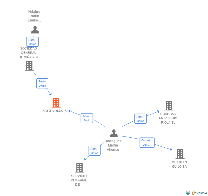 Vinculaciones societarias de SOGEVIÑAS SL