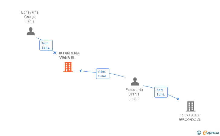 Vinculaciones societarias de CHATARRERIA VIANA SL