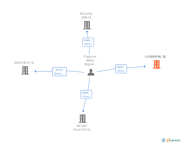 Vinculaciones societarias de LOGROPAL SL