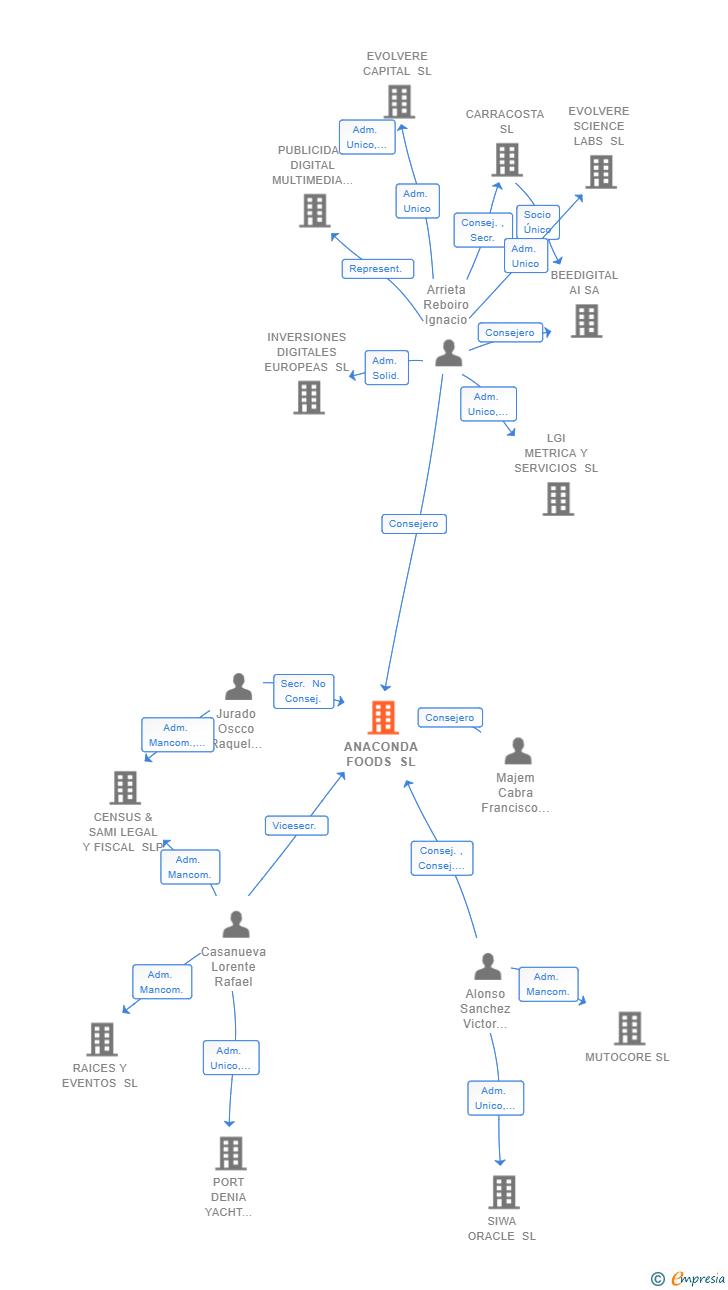 Vinculaciones societarias de ANACONDA FOODS SL