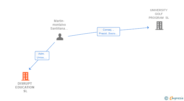 Vinculaciones societarias de DISRUPT EDUCATION SL