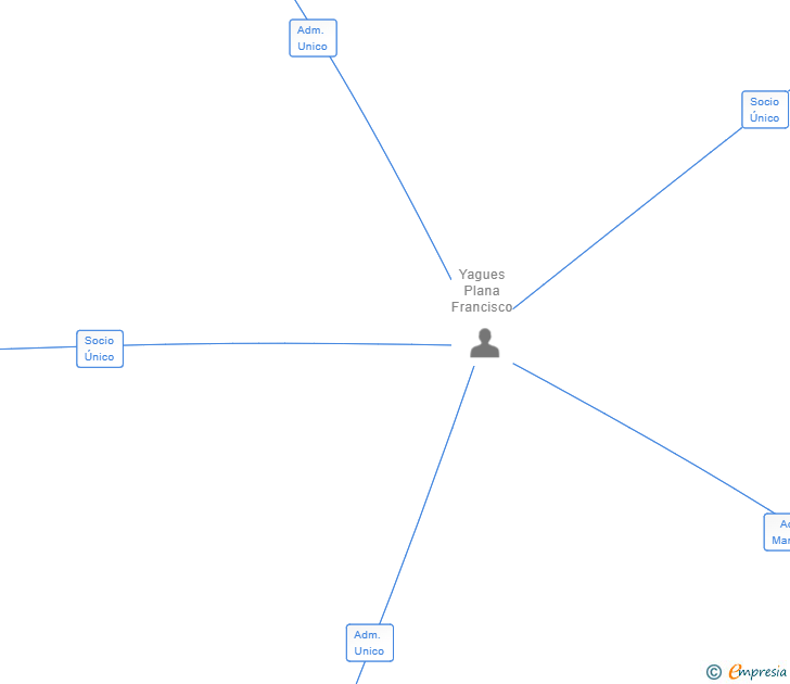 Vinculaciones societarias de BUSINESS MARKETING LAB SL (EXTINGUIDA)