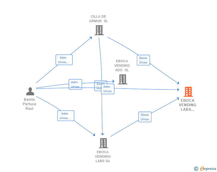 Vinculaciones societarias de EBOCA VENDING LABS FAMILY SL
