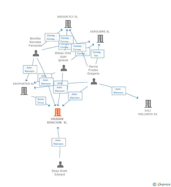 Vinculaciones societarias de OKAVAN AVIACION SL