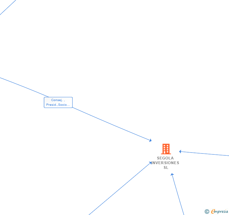 Vinculaciones societarias de SEGOLA INVERSIONES SL