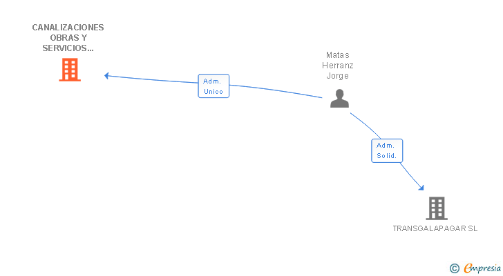 Vinculaciones societarias de CANALIZACIONES OBRAS Y SERVICIOS MATAS SL