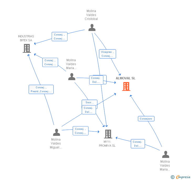 Vinculaciones societarias de ALMOVAL SL