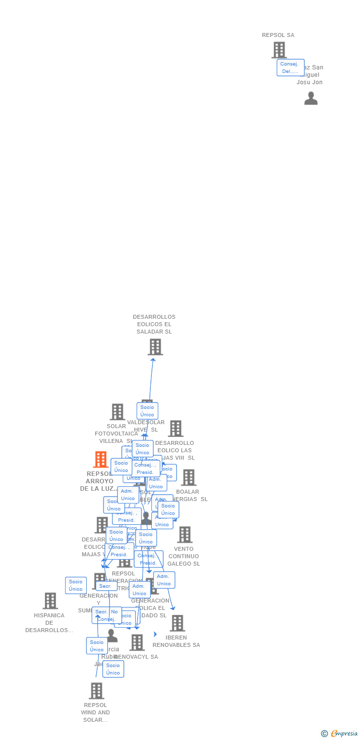 Vinculaciones societarias de REPSOL ARROYO DE LA LUZ SL