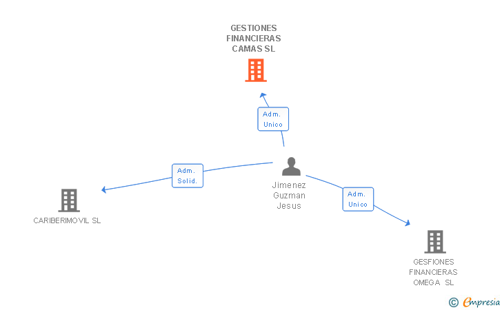 Vinculaciones societarias de GESTIONES FINANCIERAS CAMAS SL