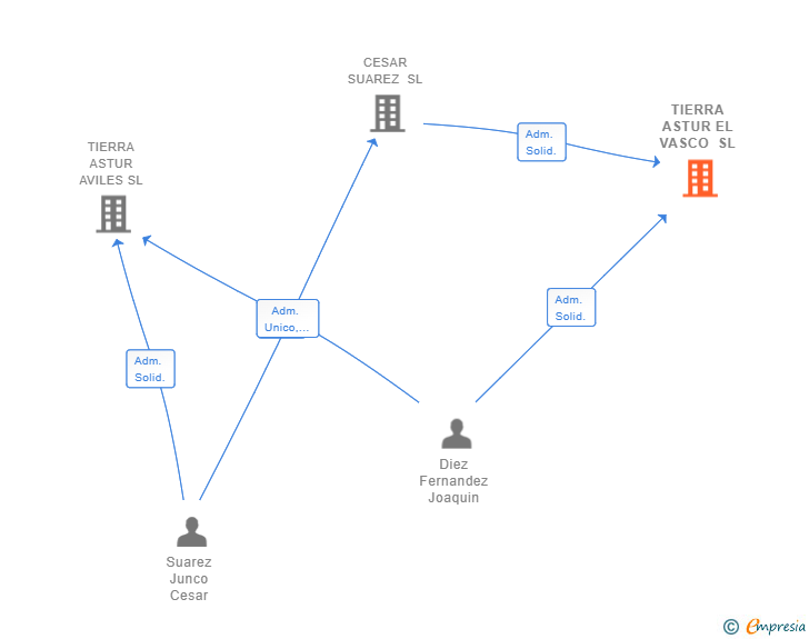Vinculaciones societarias de TIERRA ASTUR EL VASCO SL