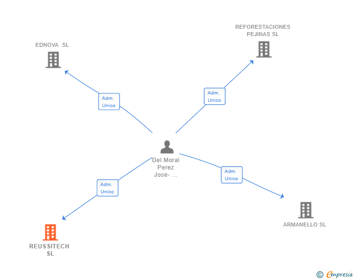 Vinculaciones societarias de REUSSITECH SL