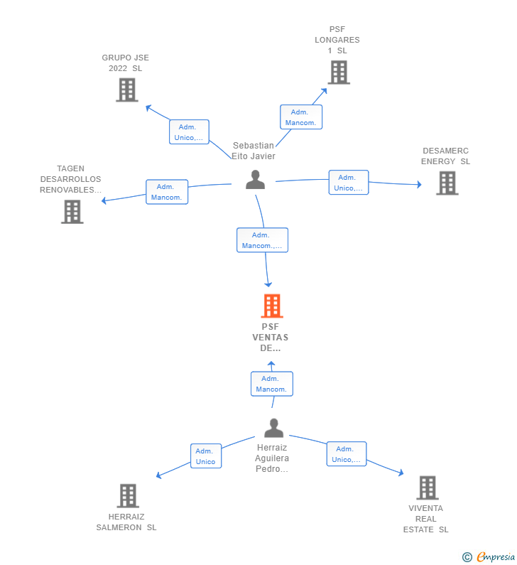 Vinculaciones societarias de PSF VENTAS DE RETAMOSA SL