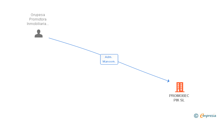 Vinculaciones societarias de PROMOBEC PIK SL