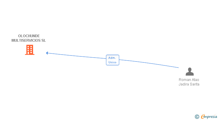 Vinculaciones societarias de OLOCHUNDE MULTISERVICIOS SL