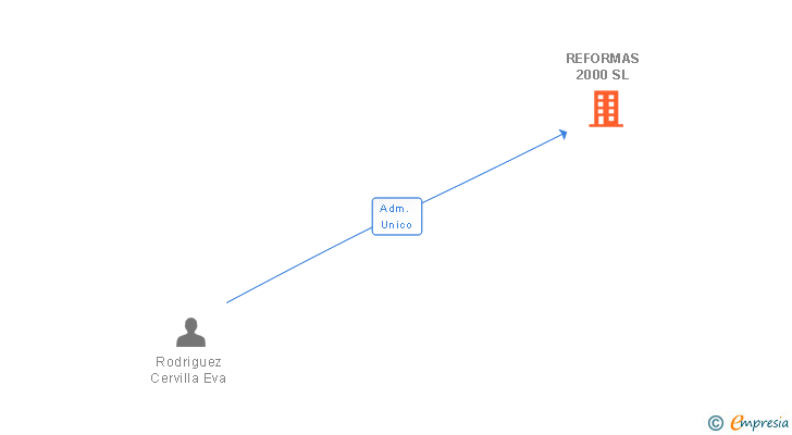 Vinculaciones societarias de REFORMAS 2000 SL